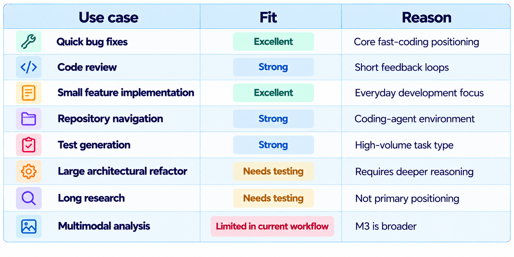MiniMax M3.1 Flash Use Case Fit Comparison Table