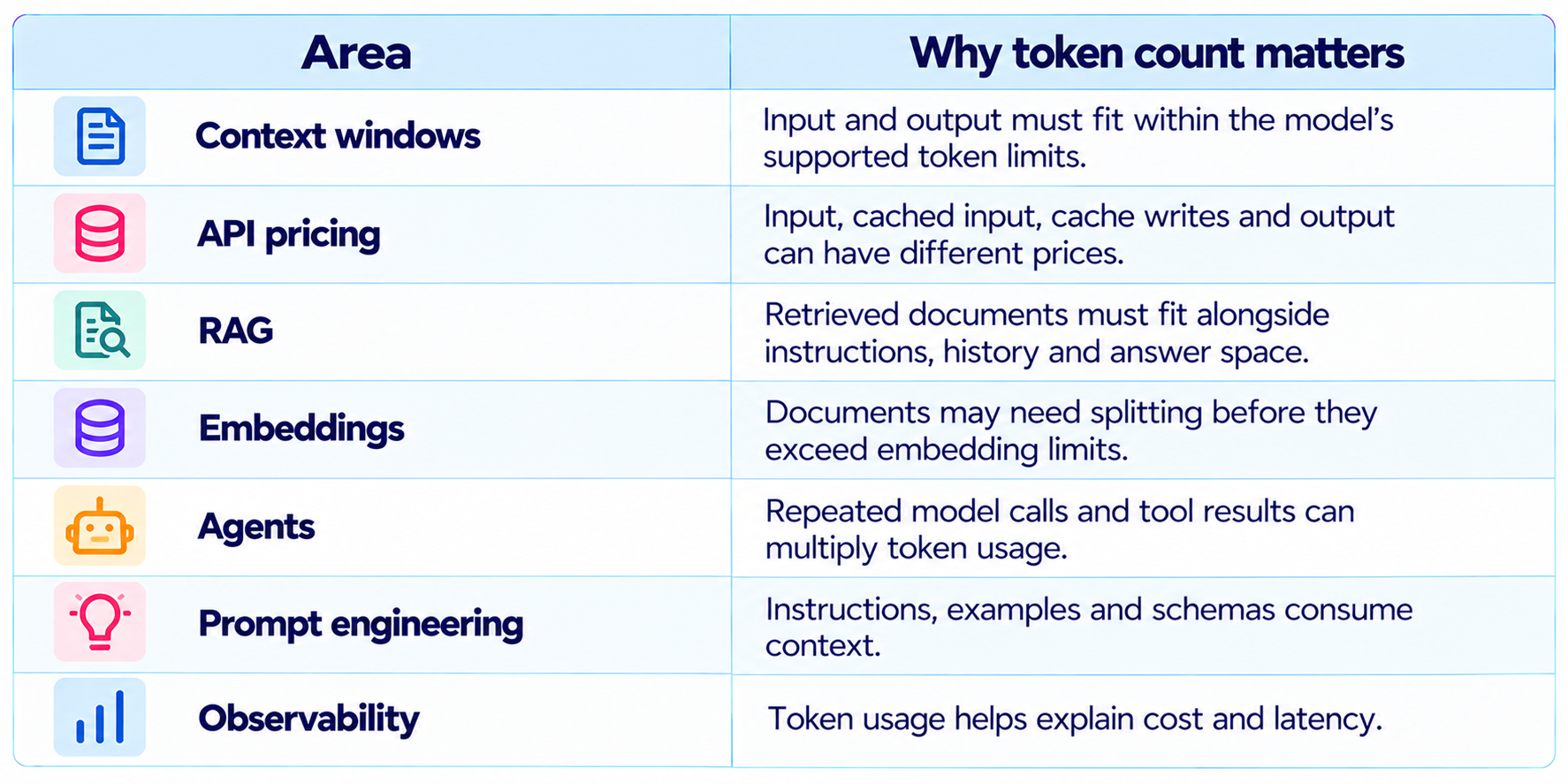 Token Count Matters Across AI Areas