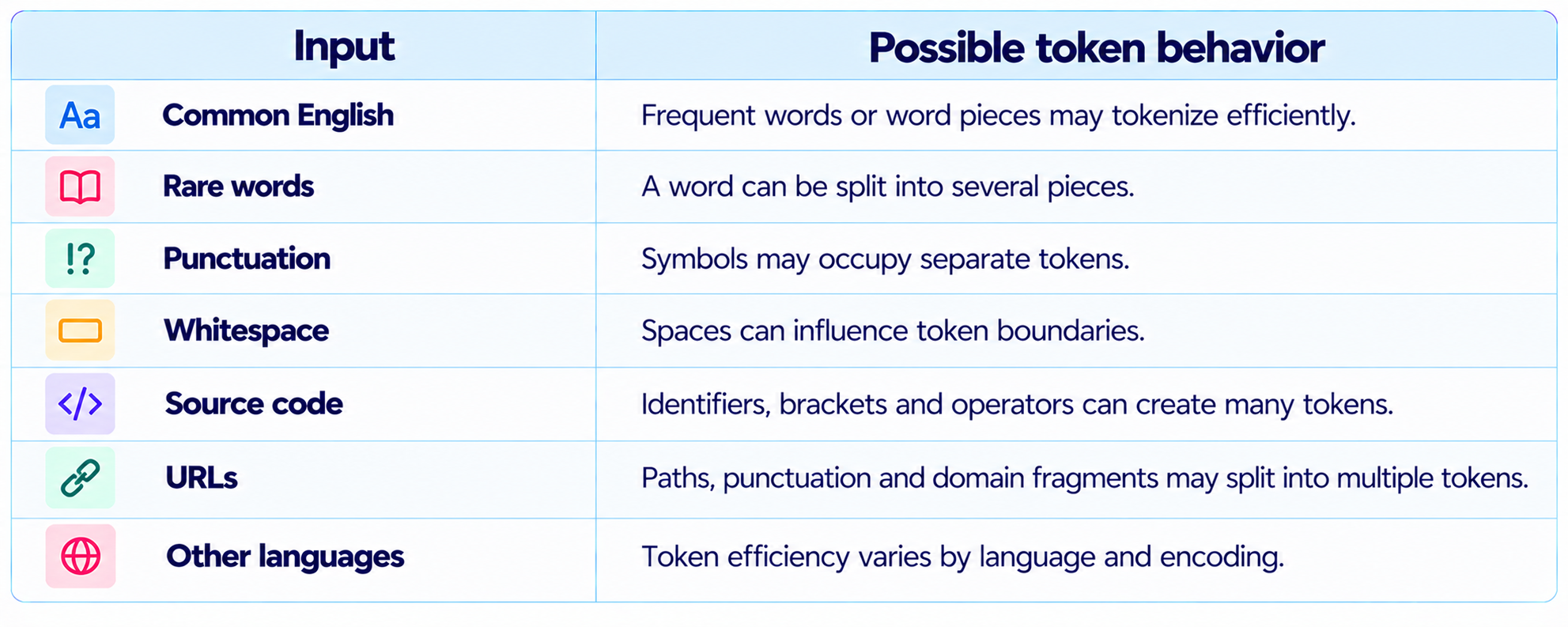 Token Behavior by Input Type