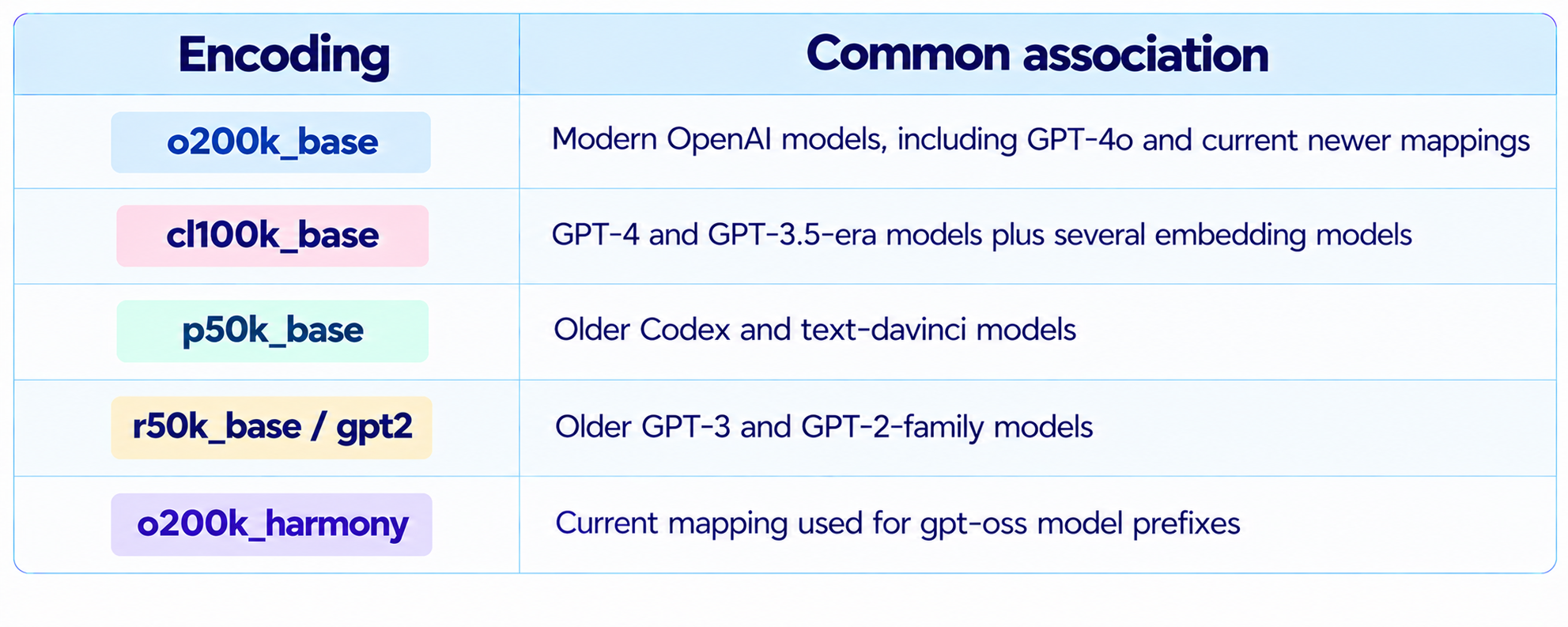 Encoding Models Reference Table