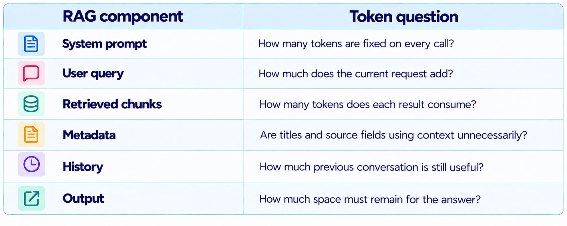 RAG Token Budget Components Table