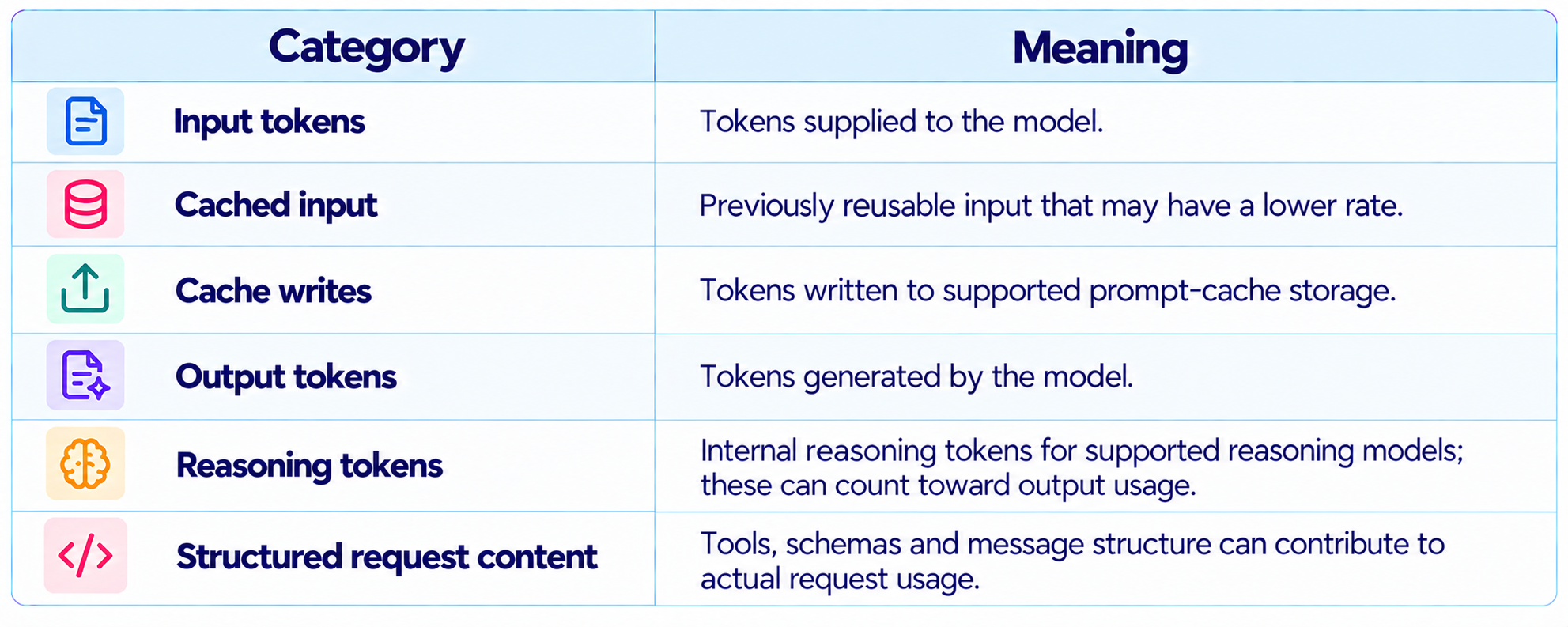 Token Categories and Meanings Table