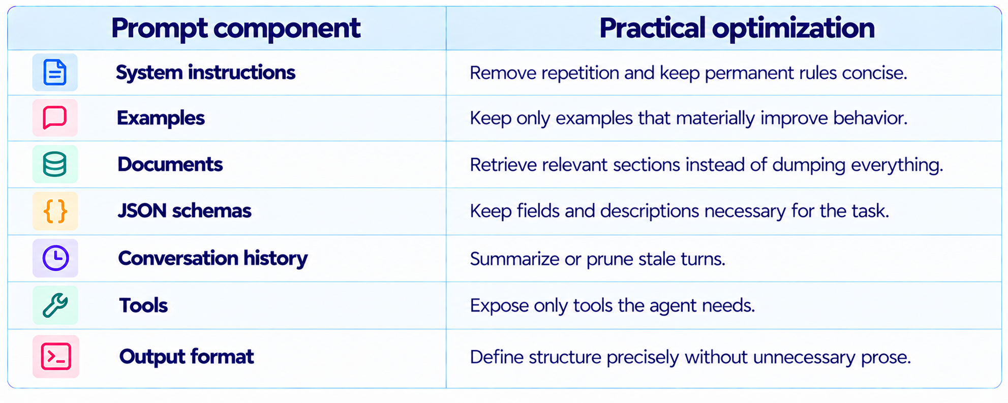 Prompt Optimization Components Table