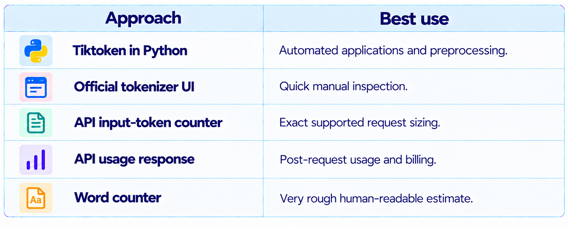 Tiktoken vs Online Token Counters