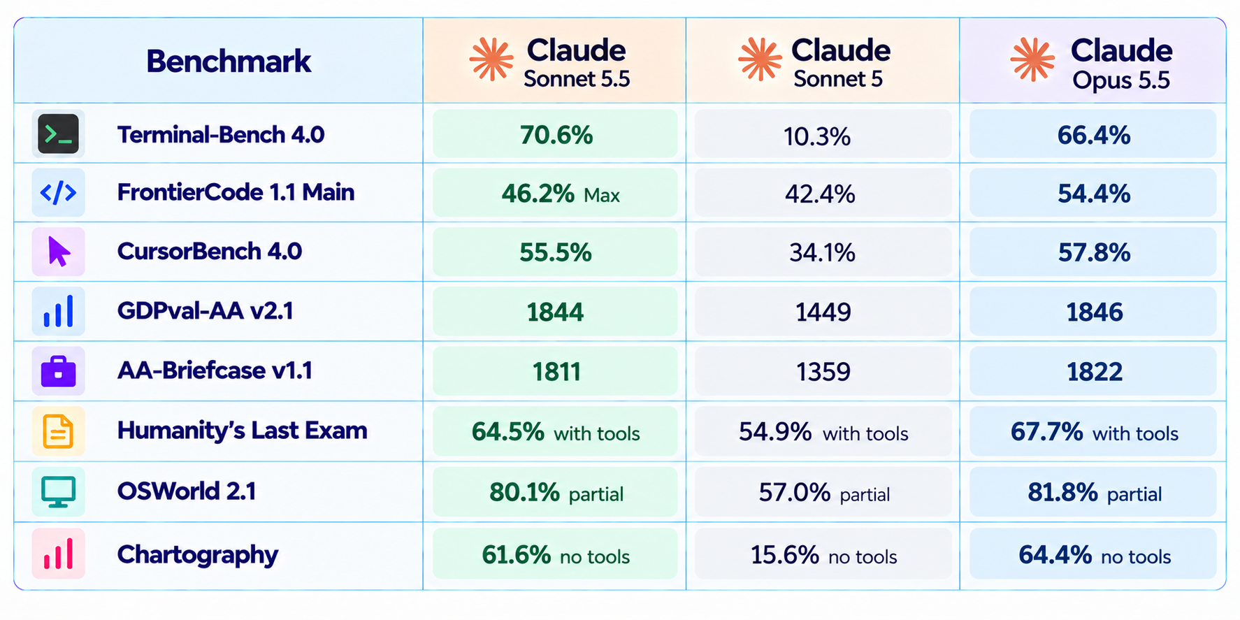 Claude Sonnet 5.5 Benchmarks