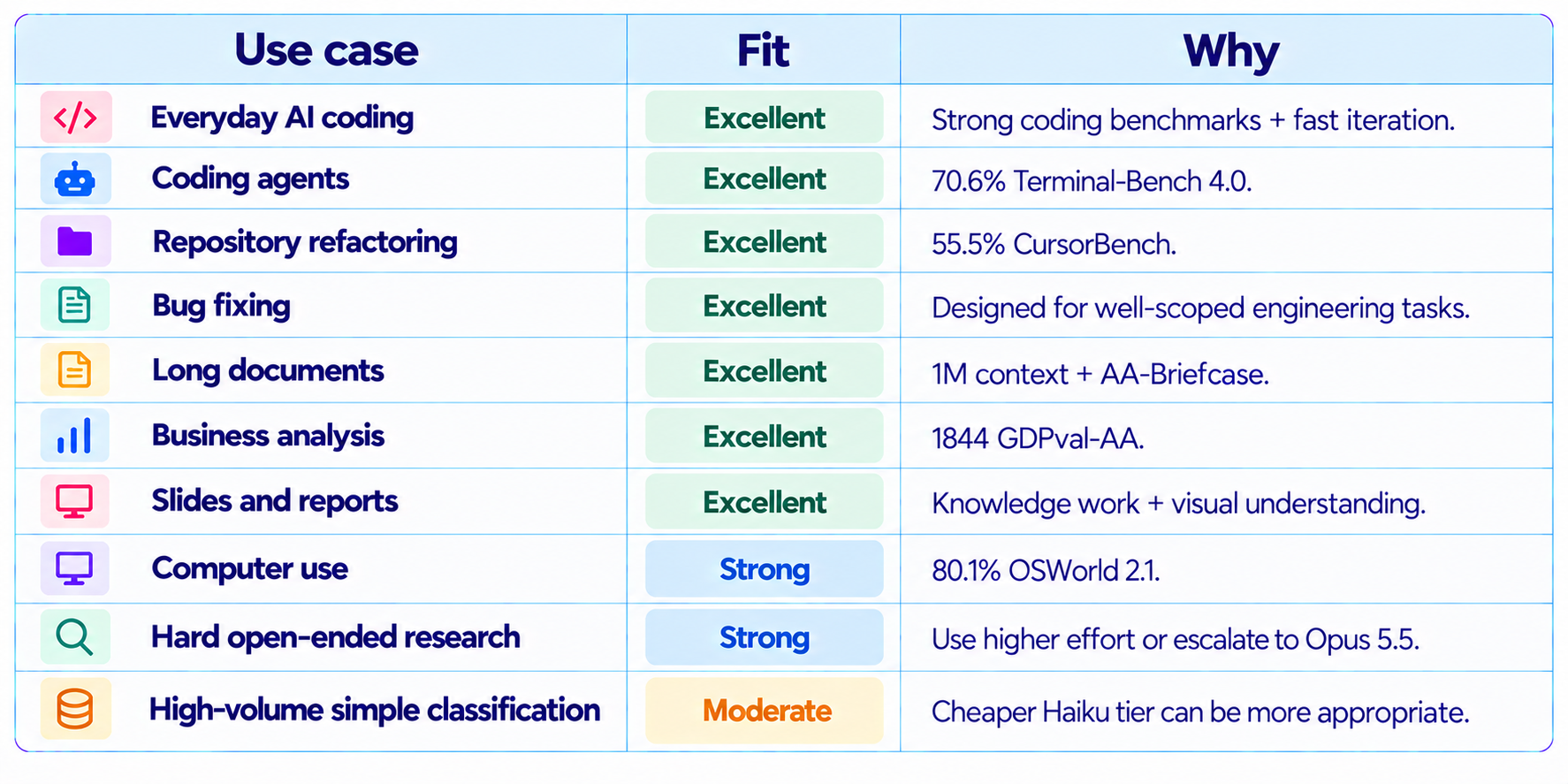 Claude Sonnet 5.5 Best Use Cases