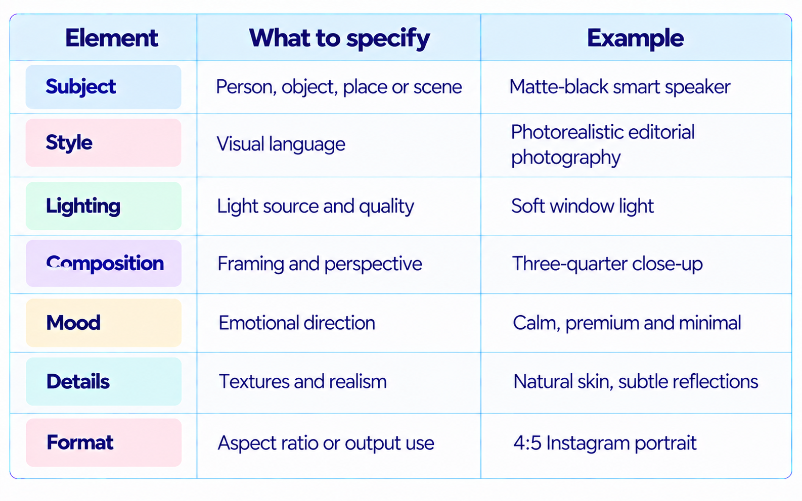 Modern Prompt Design Checklist Table