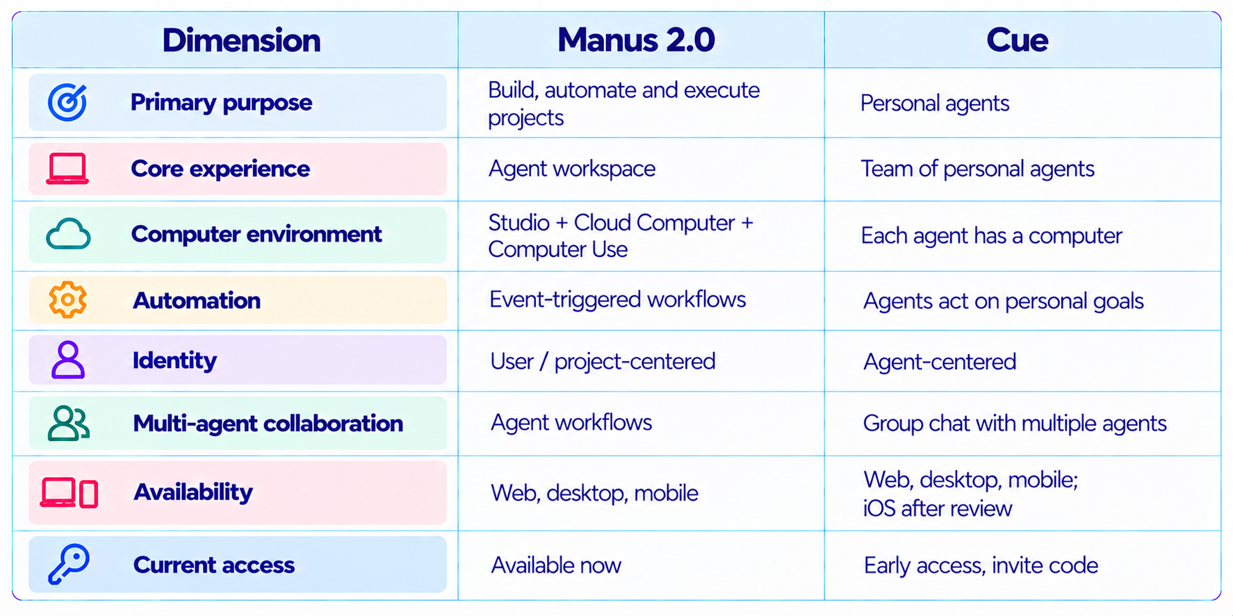 Manus 2.0 vs Cue Comparison