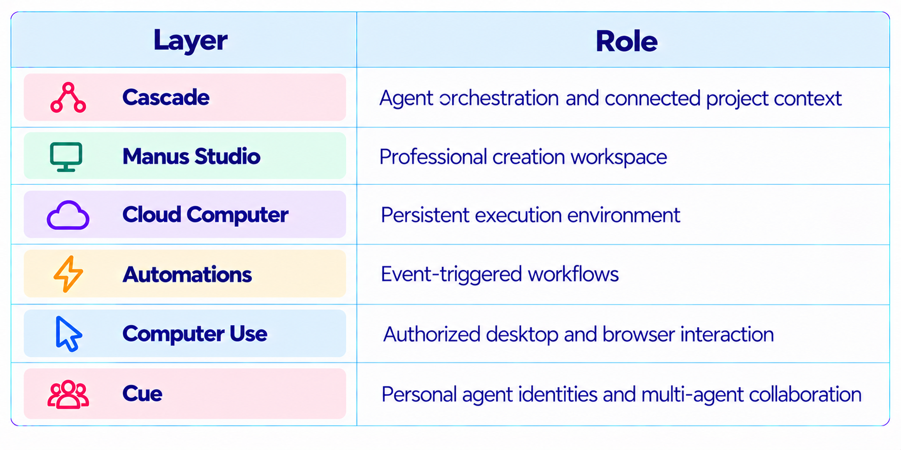 Manus 2.0 Architecture