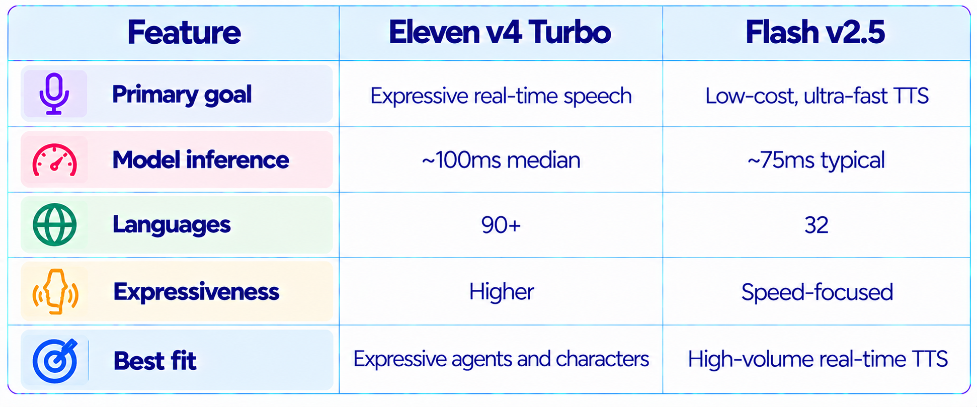 Eleven v4 Turbo vs Flash v2.5 Comparison Table