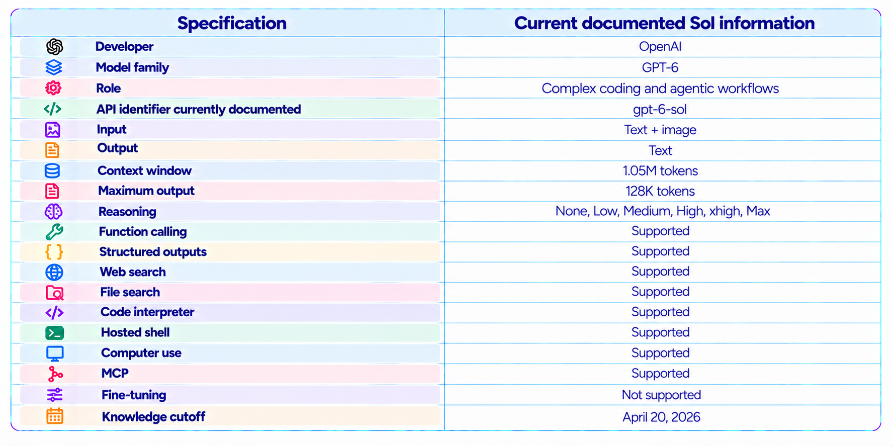 GPT-6.1 Sol Specification Table