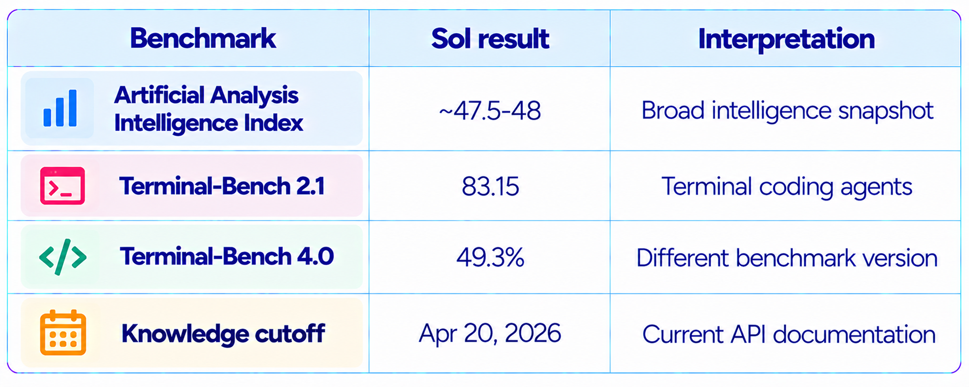 GPT-6.1 Sol Benchmarks