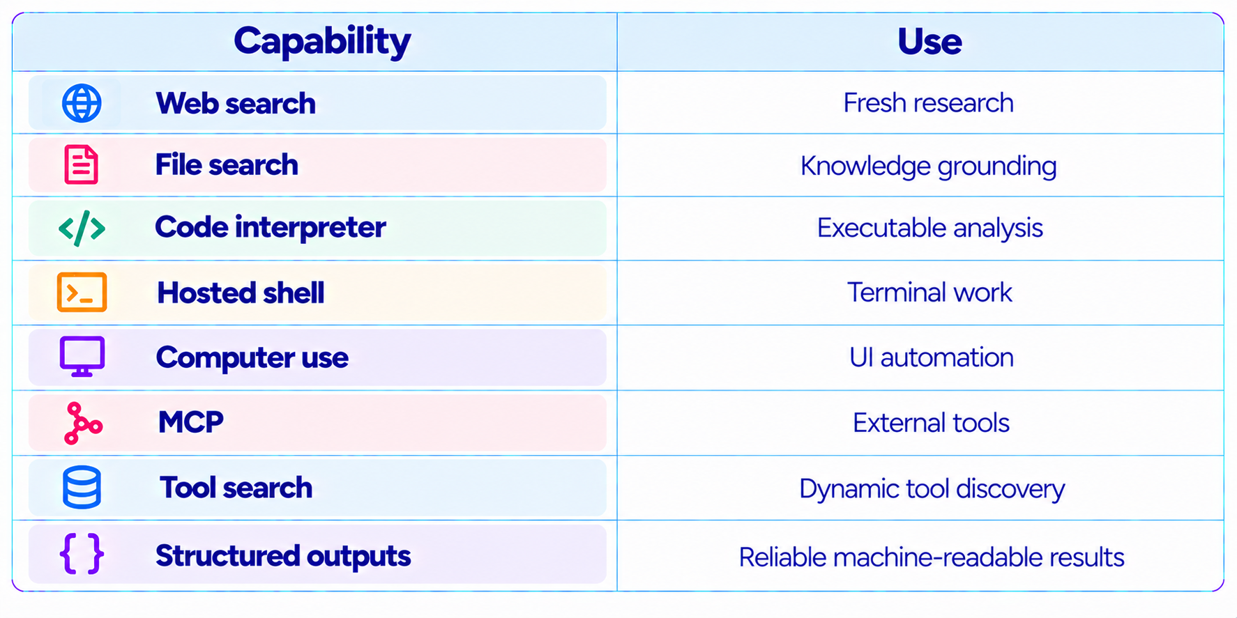 Agentic Tools and Computer Use