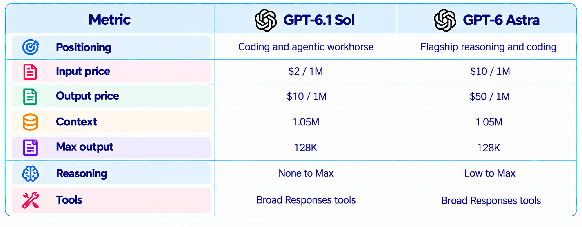 GPT-6.1 Sol vs GPT-6 Astra Comparison