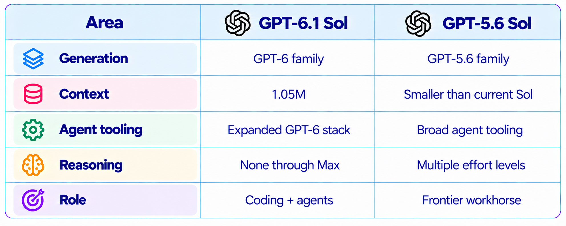 GPT-6.1 Sol vs GPT-5.6 Sol Comparison