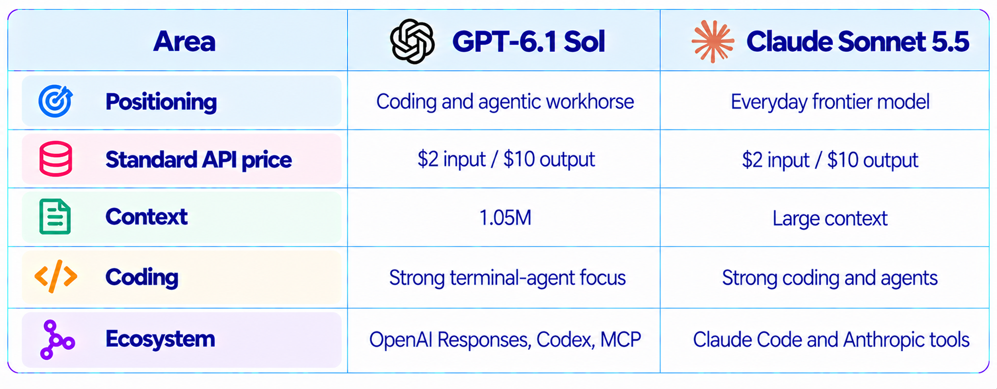 GPT-6.1 Sol vs Claude Sonnet 5.5