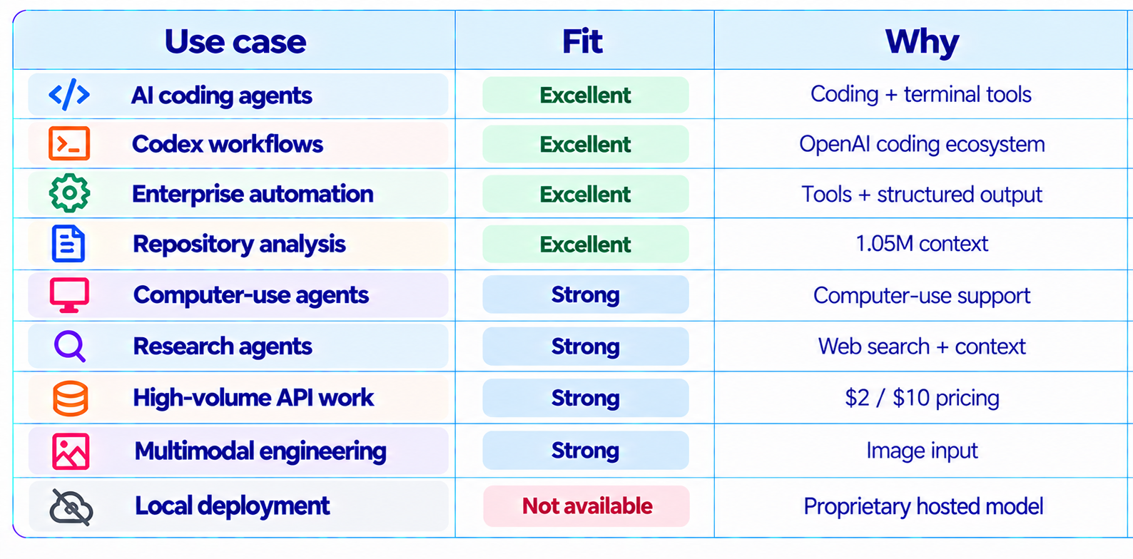 GPT-6.1 Sol Use-Case Matrix