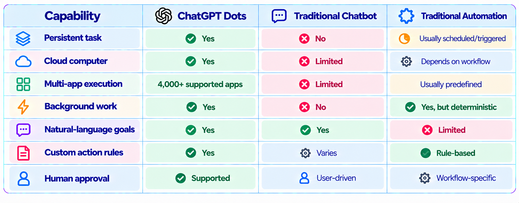 AI Capability Comparison Matrix