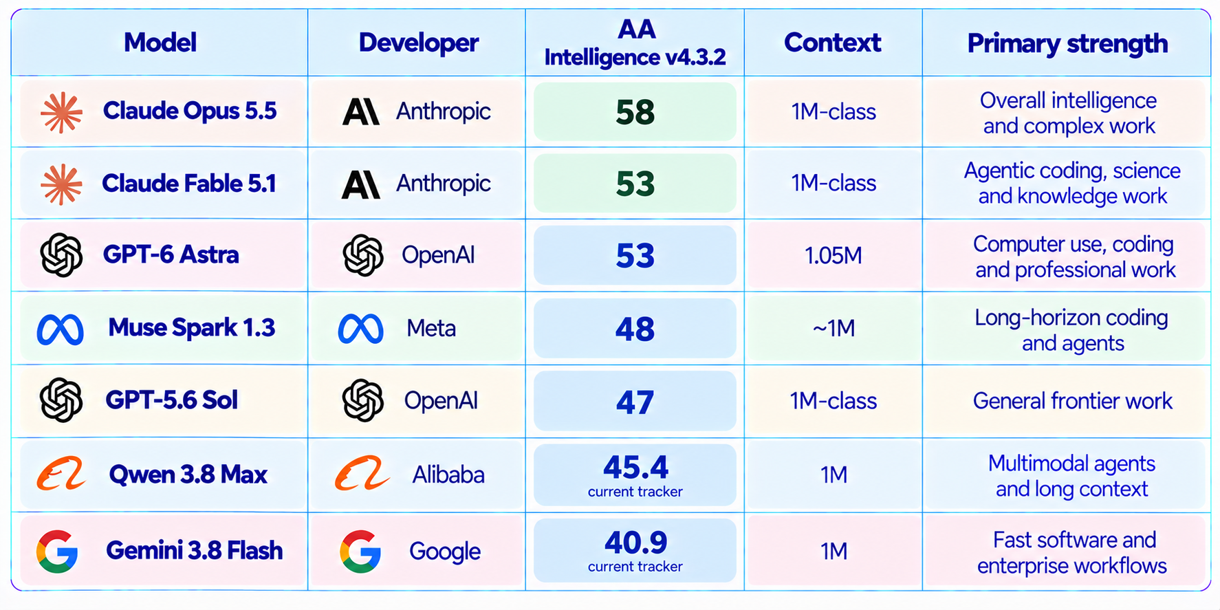 AI Model Comparison Scorecard