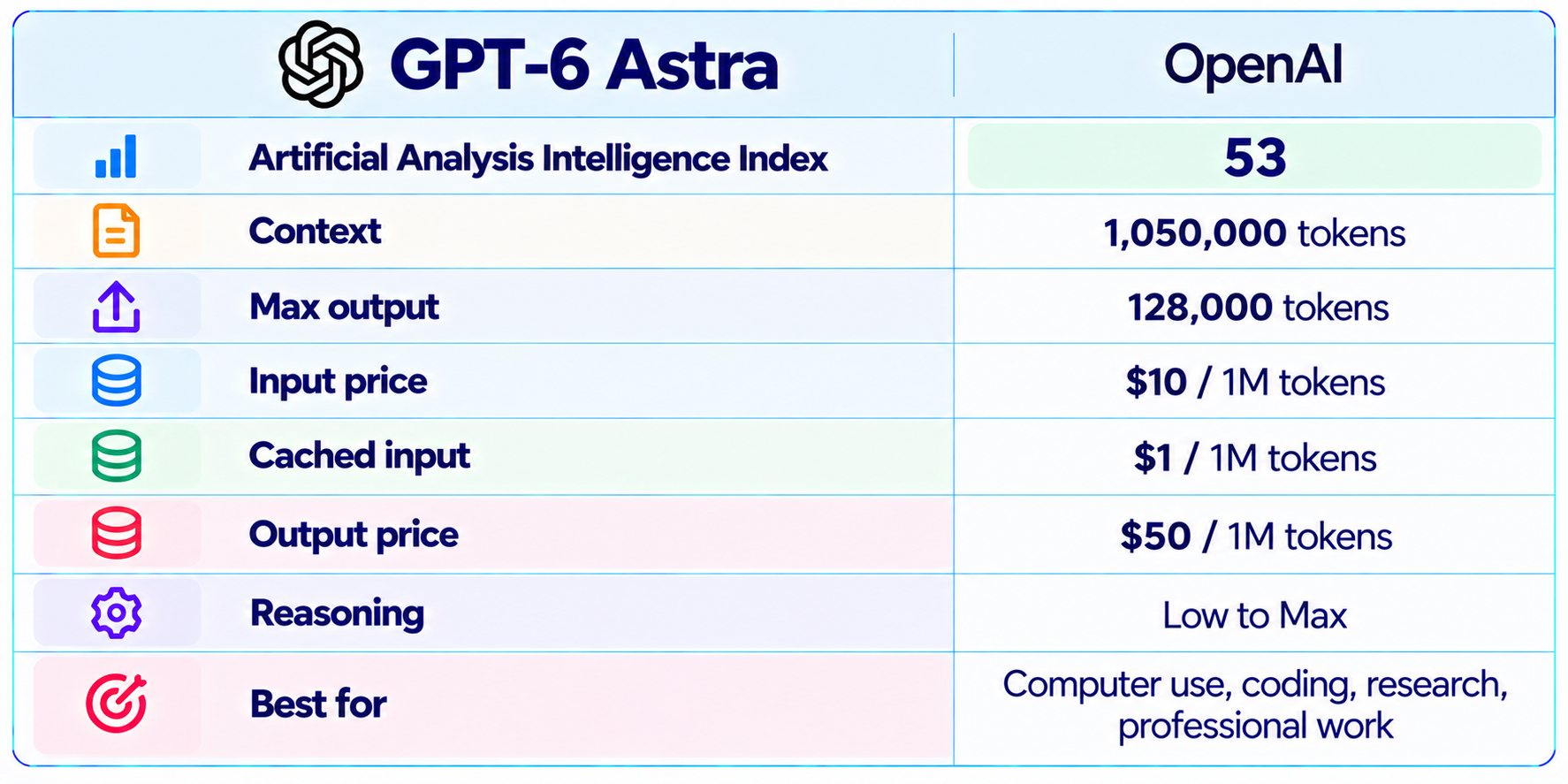GPT-6 Astra Specification Card