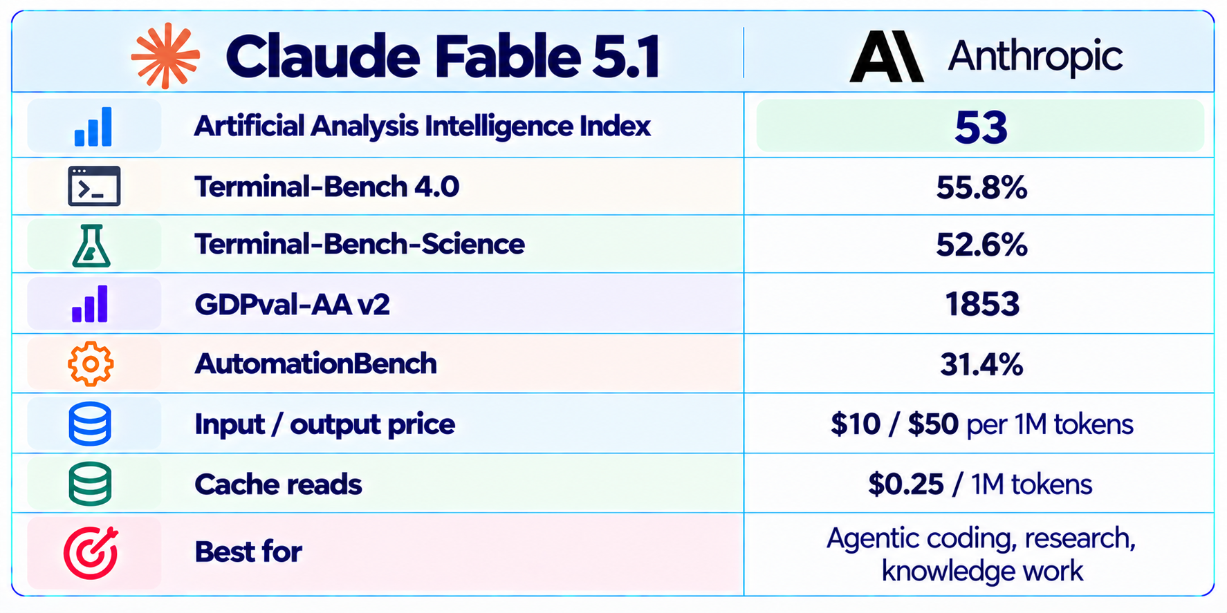 Claude Fable 5.1 AI Metrics Spec Sheet