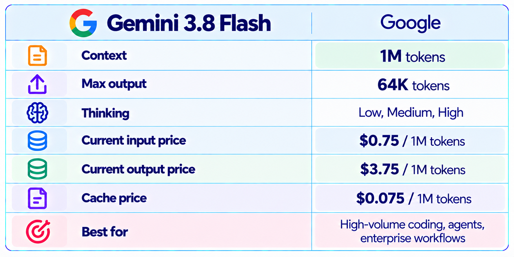 Gemini 3.8 Flash Model Specs