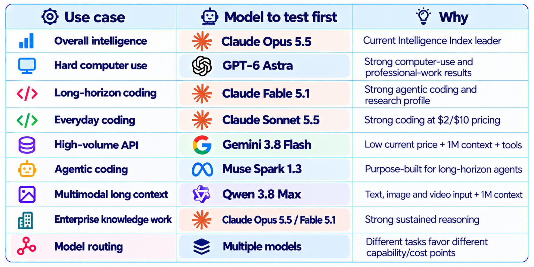 Model Use-Case Comparison Chart