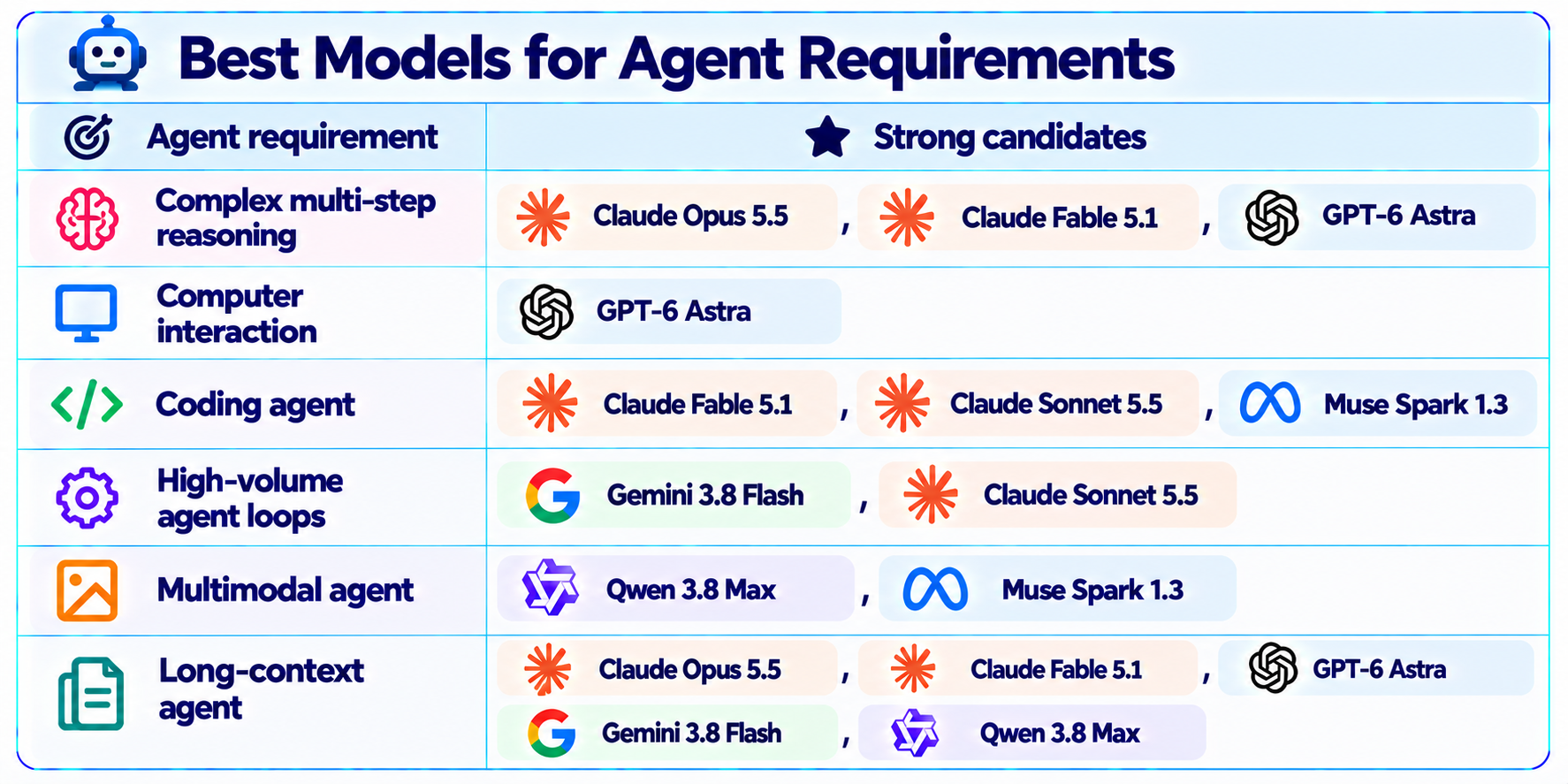 Best Models for Agent Requirements