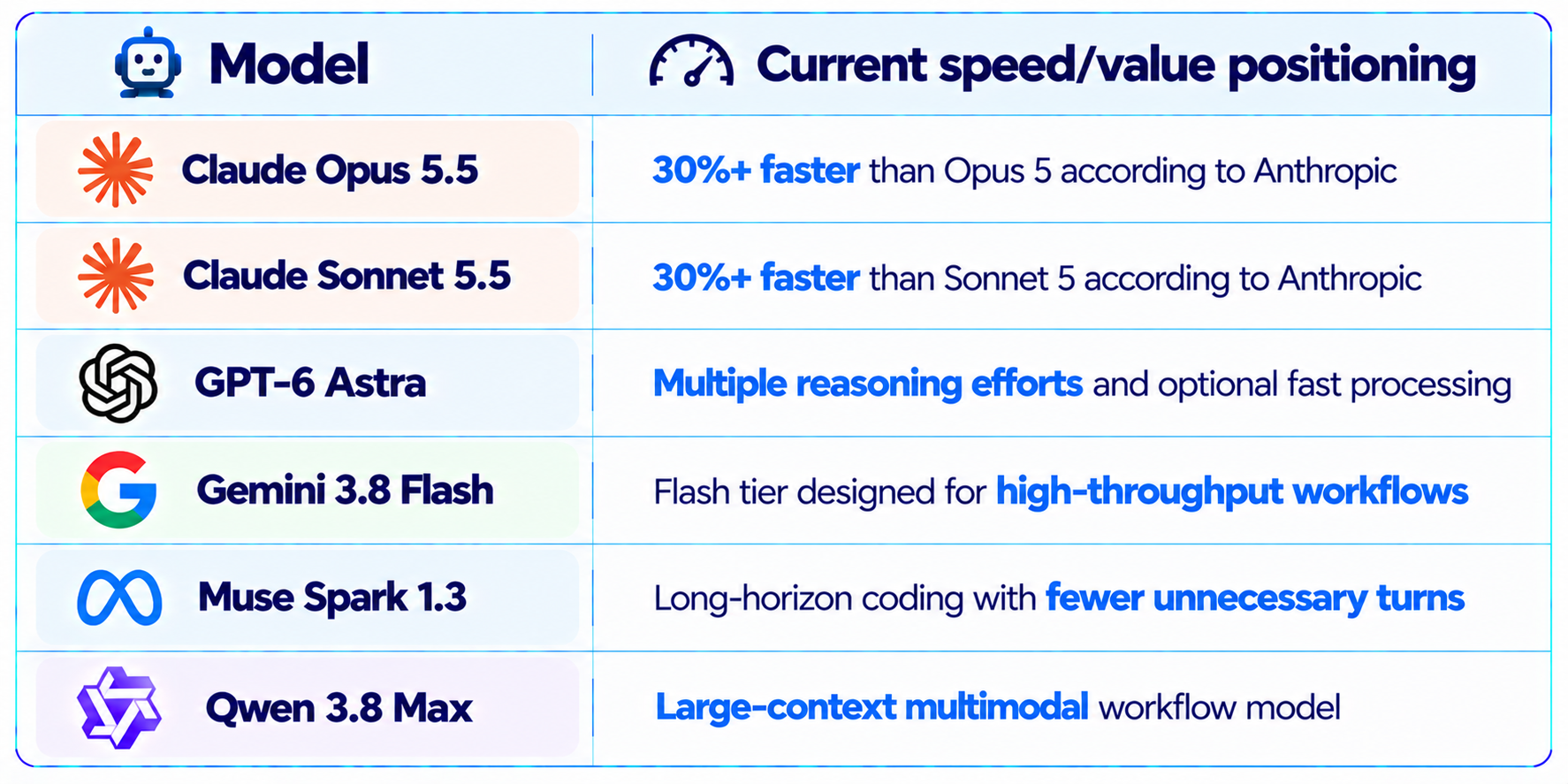 AI Model Speed Comparison Table