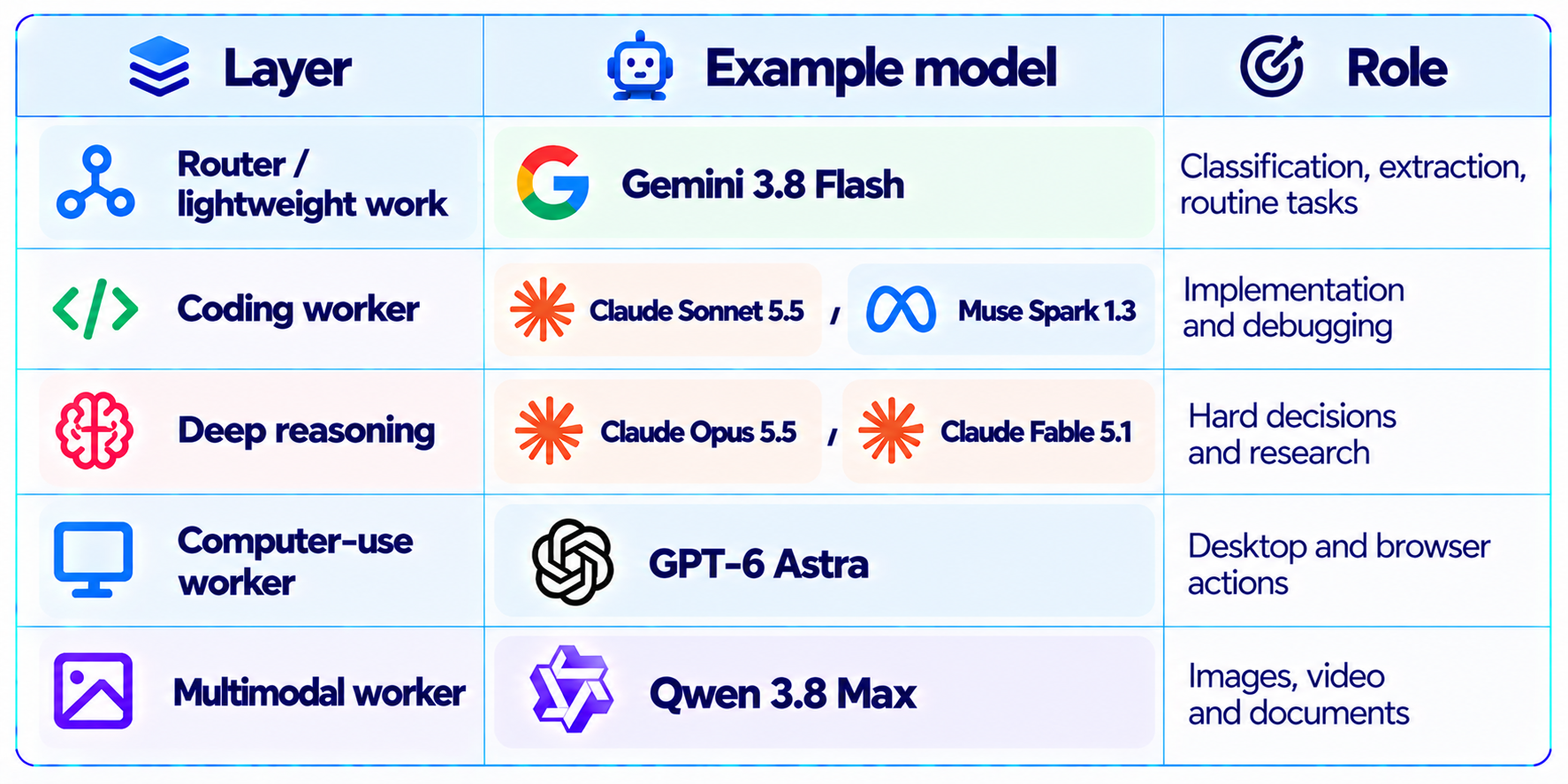 Layered AI Model Roles Chart