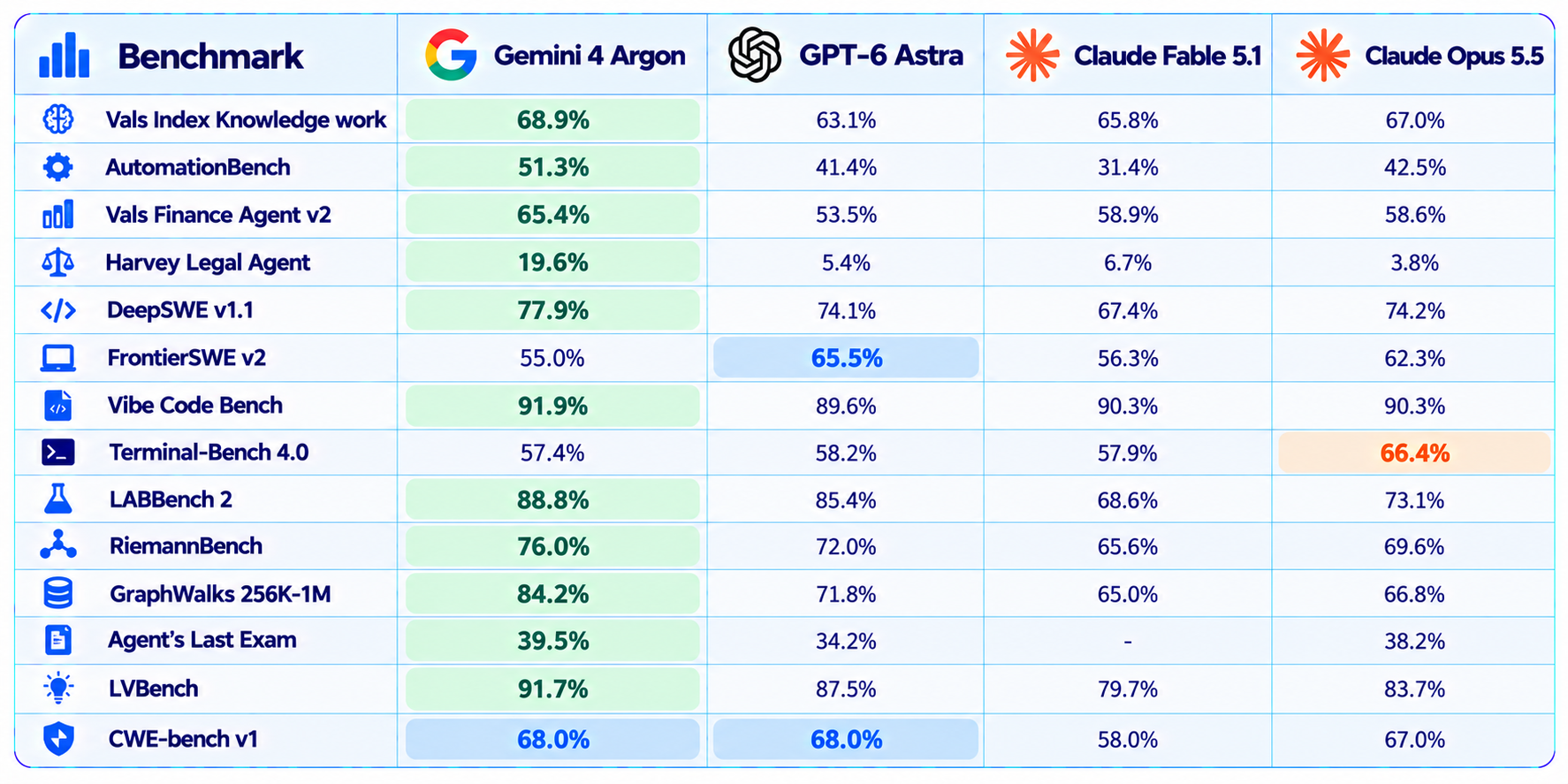 AI Model Benchmark Comparison Table