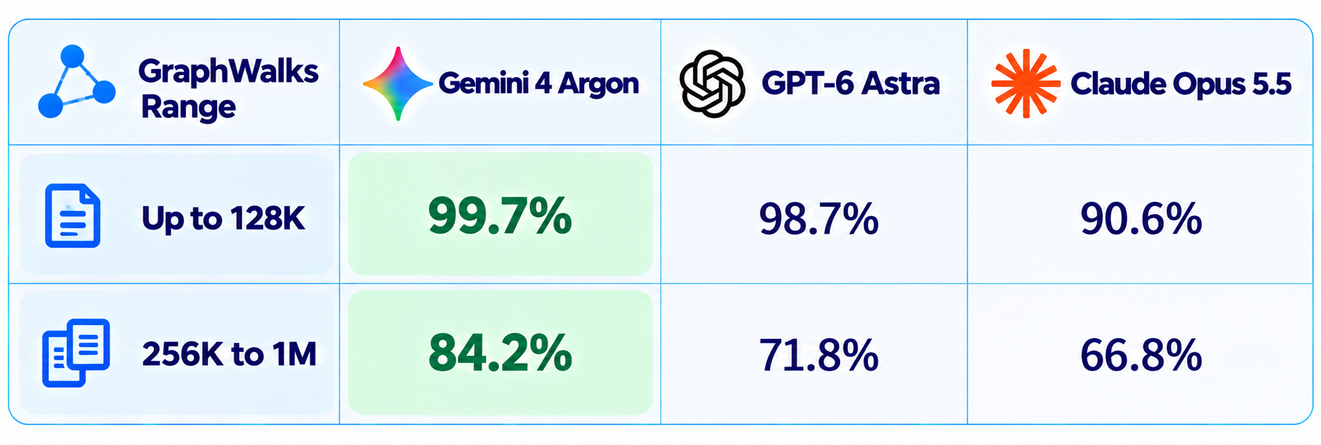 GraphWalks Model Performance Comparison