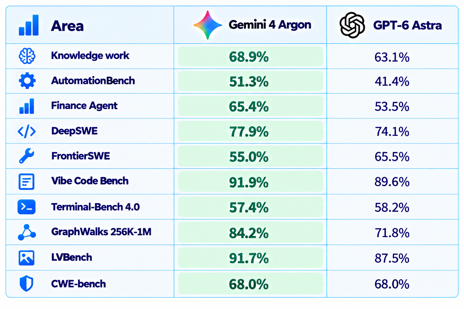 Gemini 4 Argon vs GPT-6 Astra