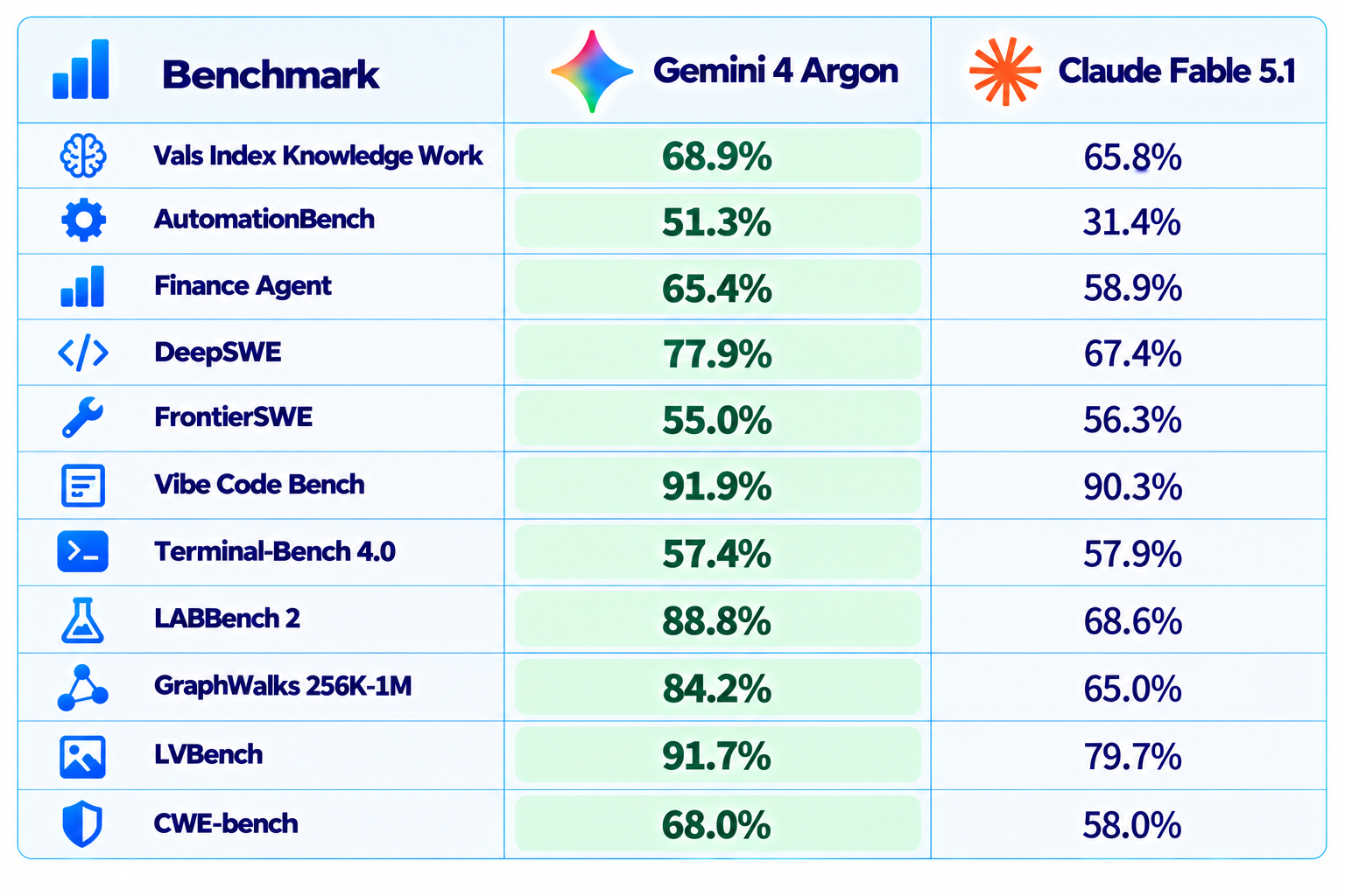 Gemini 4 Argon vs Claude Fable 5.1