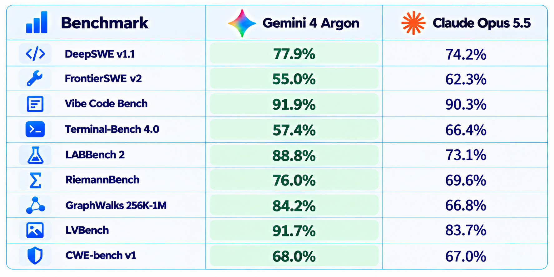 Gemini 4 Argon vs Claude Opus 5.5 Benchmarks