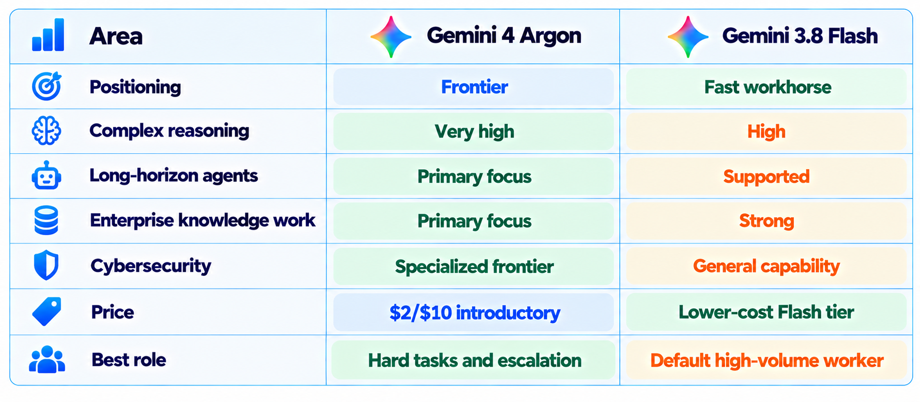 Gemini 4 Argon vs Gemini 3.8 Flash