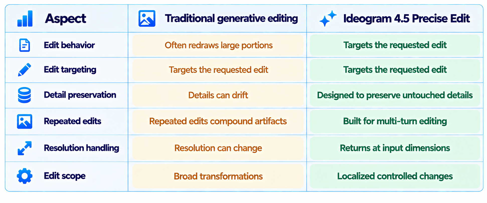 Precise Editing Comparison Chart