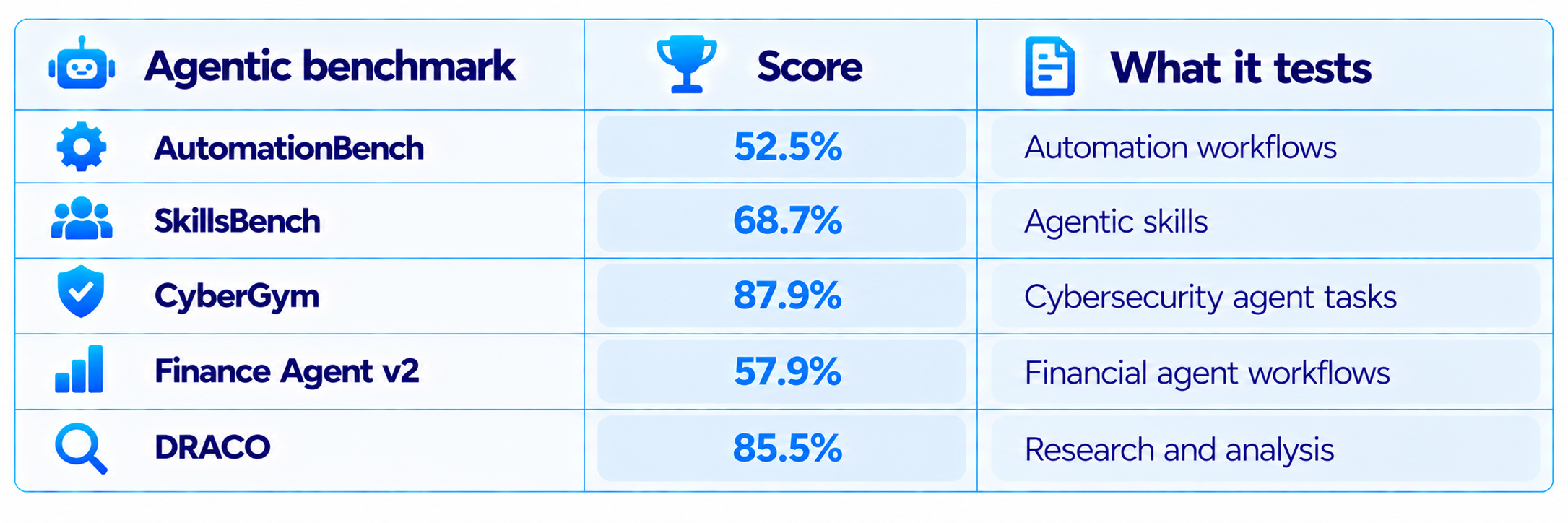 Agentic Benchmark Scorecard