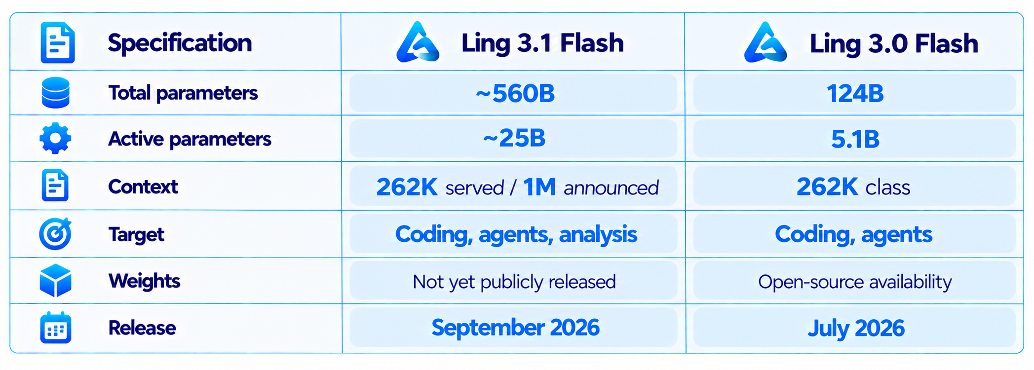 Ling 3.1 Flash vs Ling 3.0 Flash