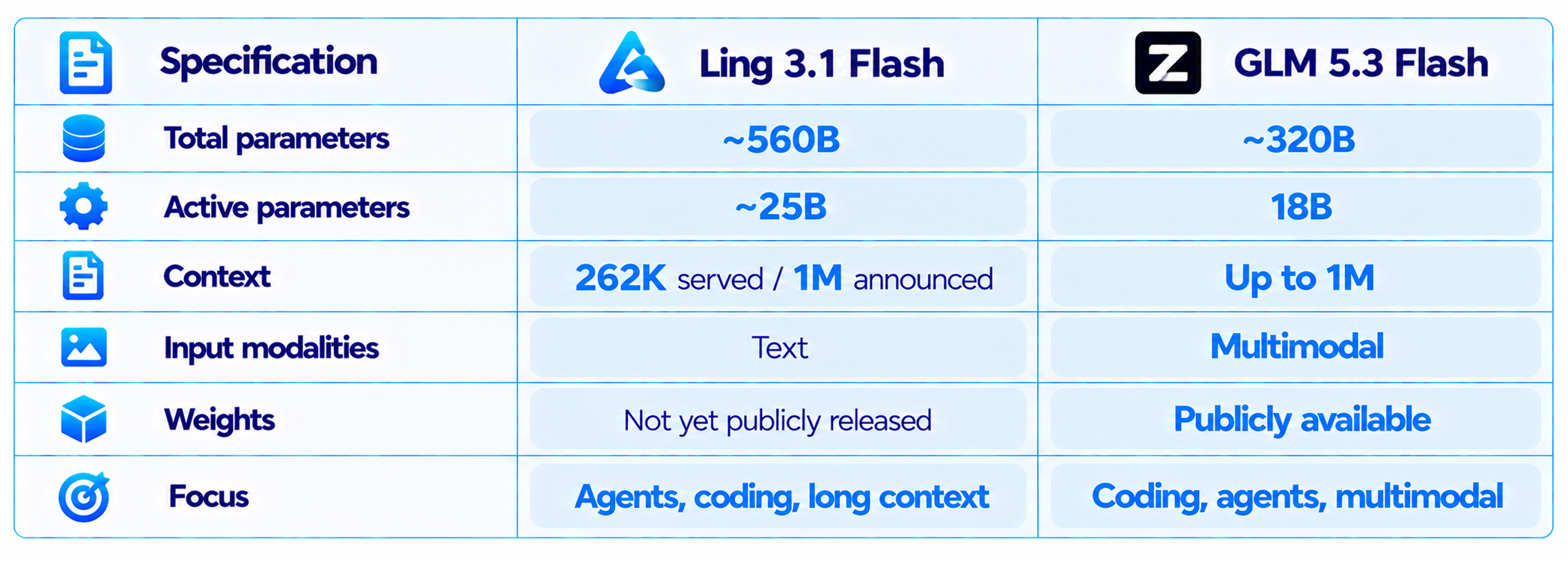 Ling 3.1 Flash vs GLM 5.3 Flash