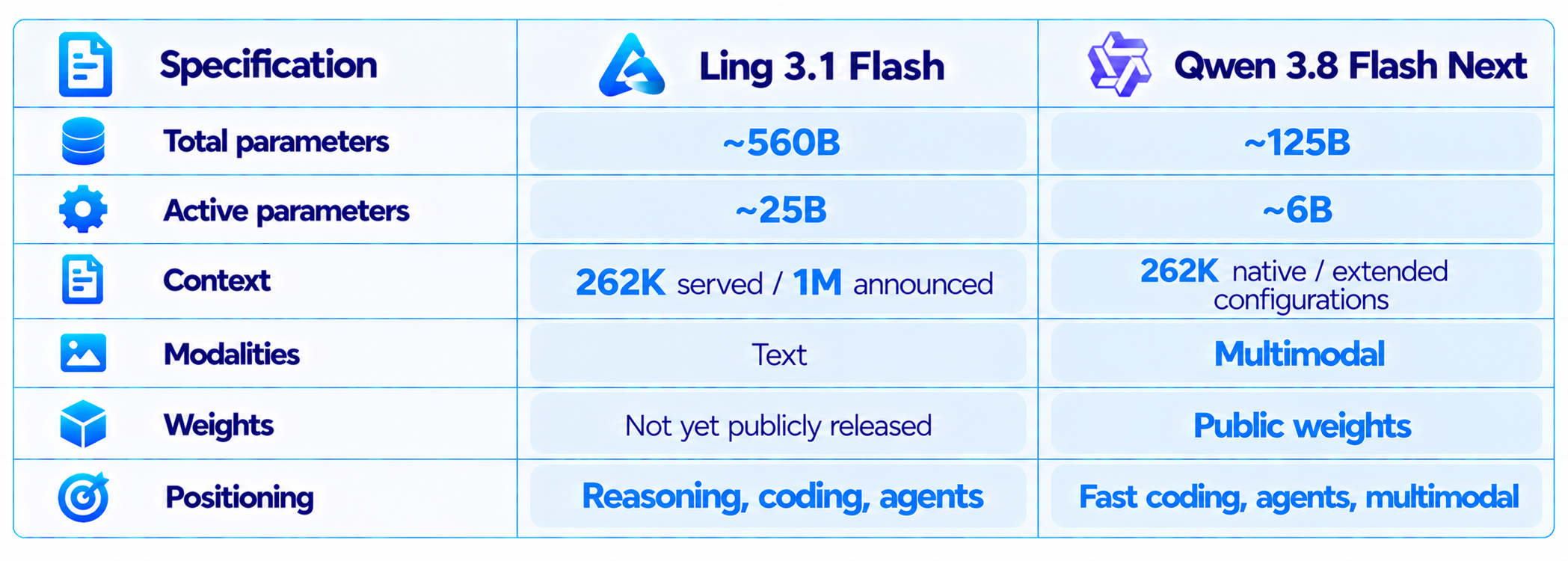 Ling 3.1 Flash vs Qwen 3.8 Flash Next