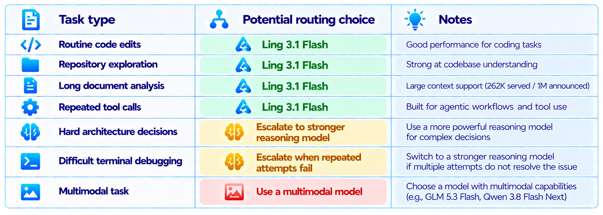 Ling 3.1 Flash Model Routing