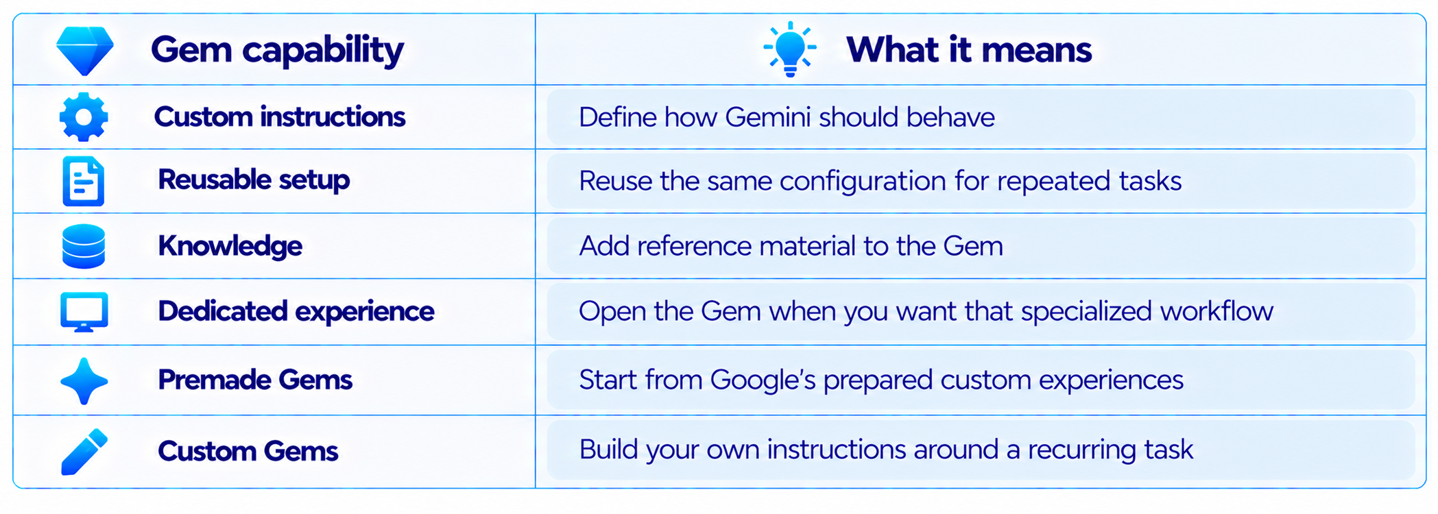 Gem Capability Feature