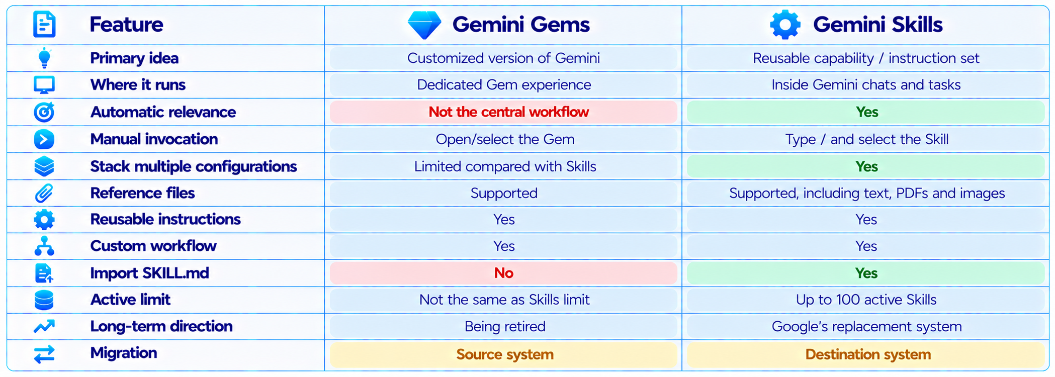Gemini Gems vs Skills Comparison Chart