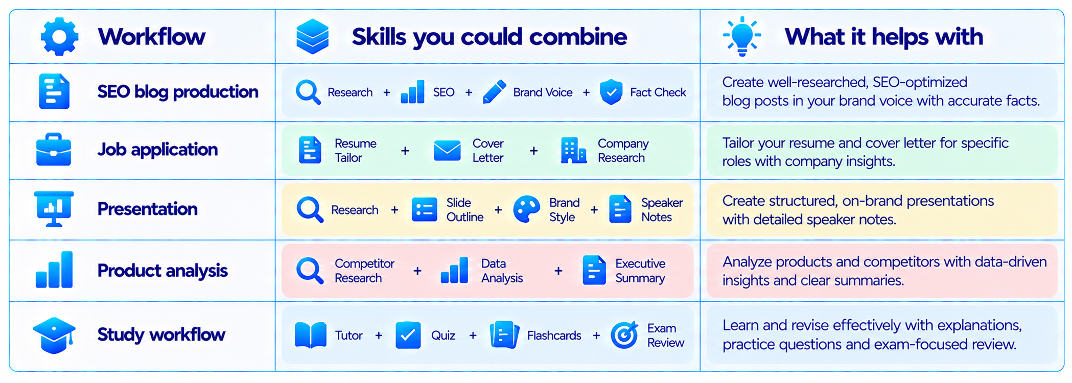 Workflow Skills Combination