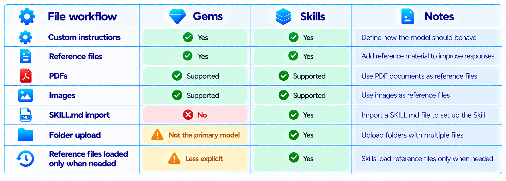 Gemini Gems vs Skills Files Comparison