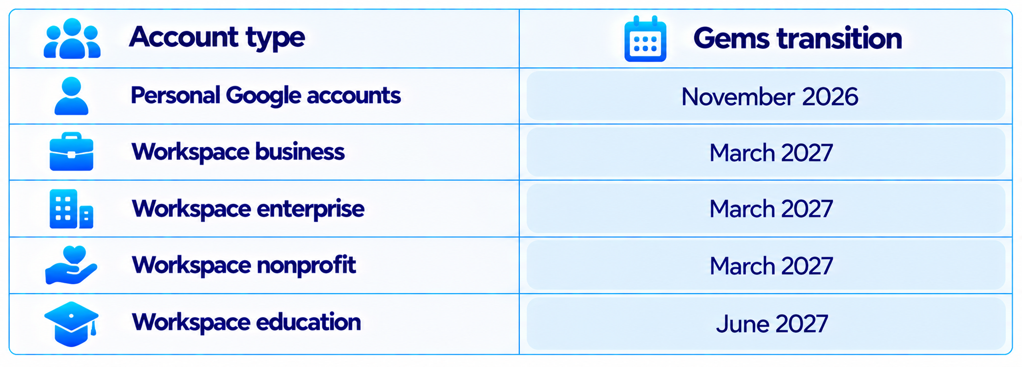 Google Gems Transition Schedule