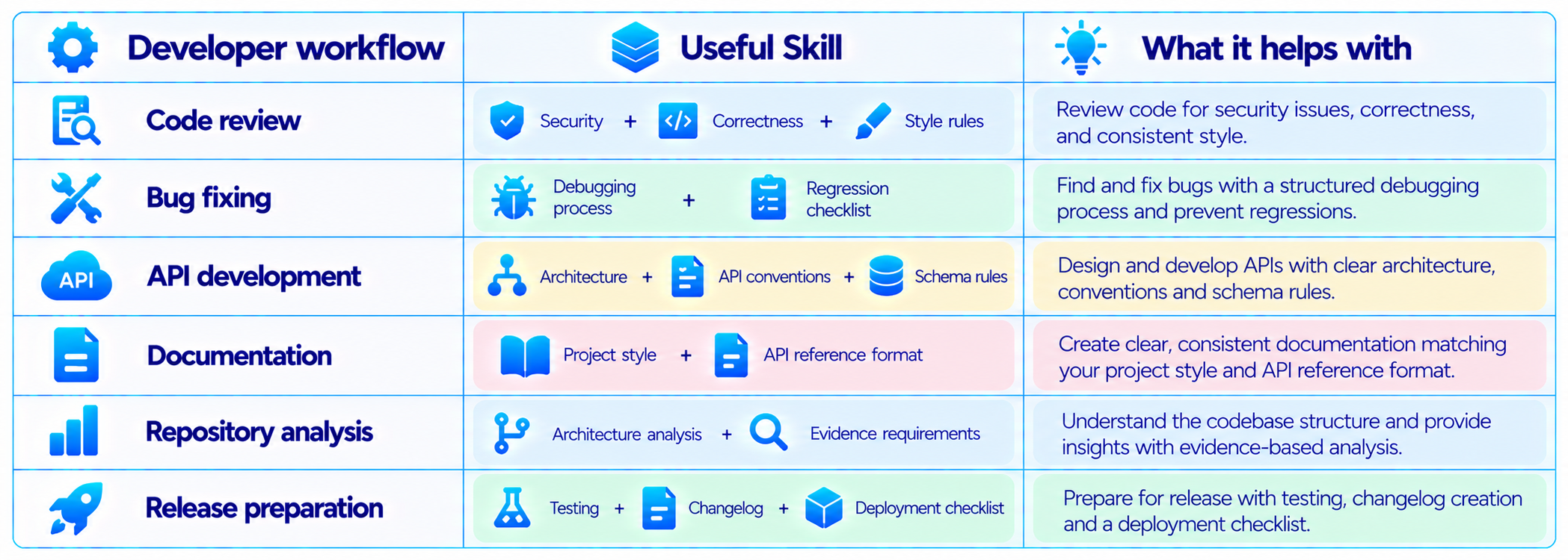Developer Workflow Skills Guide