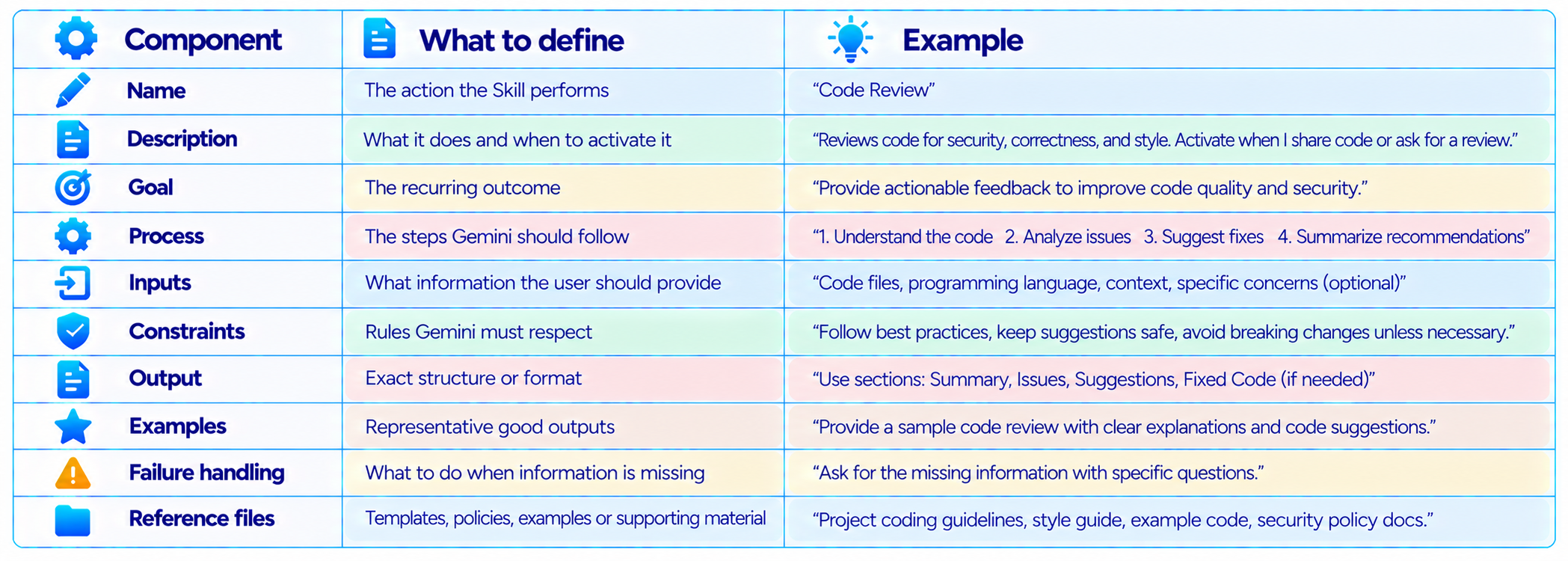 Skill Prompt Structure