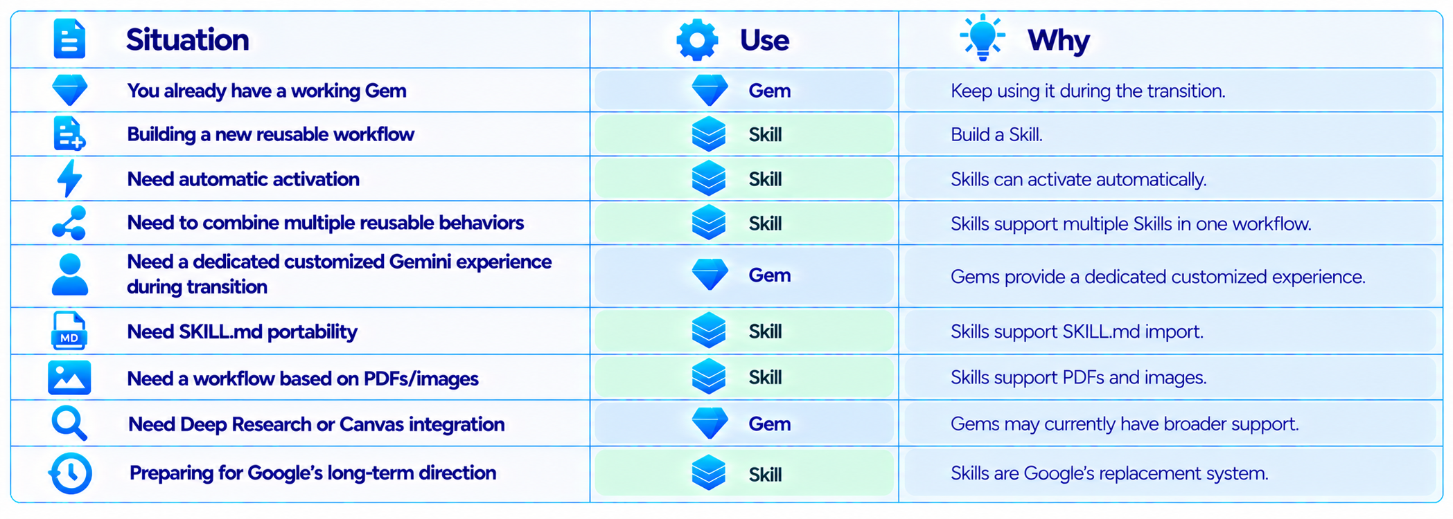 Gem or Skill Decision Guide